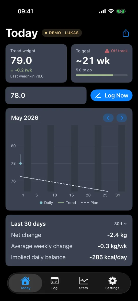 HackDiet Today screen — trend tile, weeks-to-goal, monthly chart, period stats