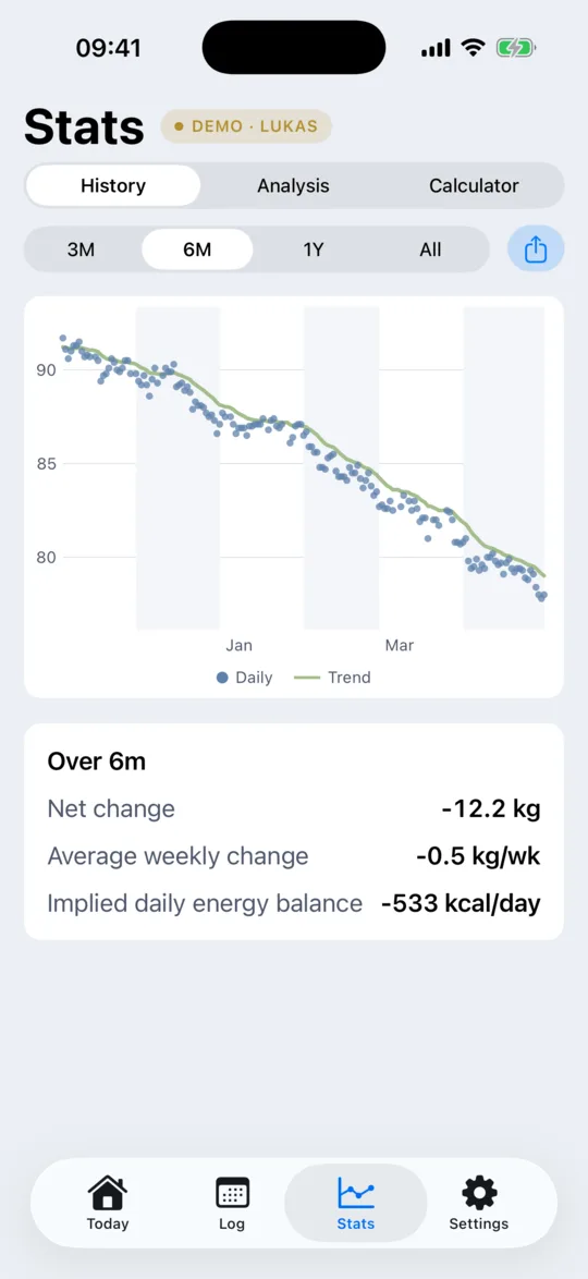 The History tab showing six months of trend data